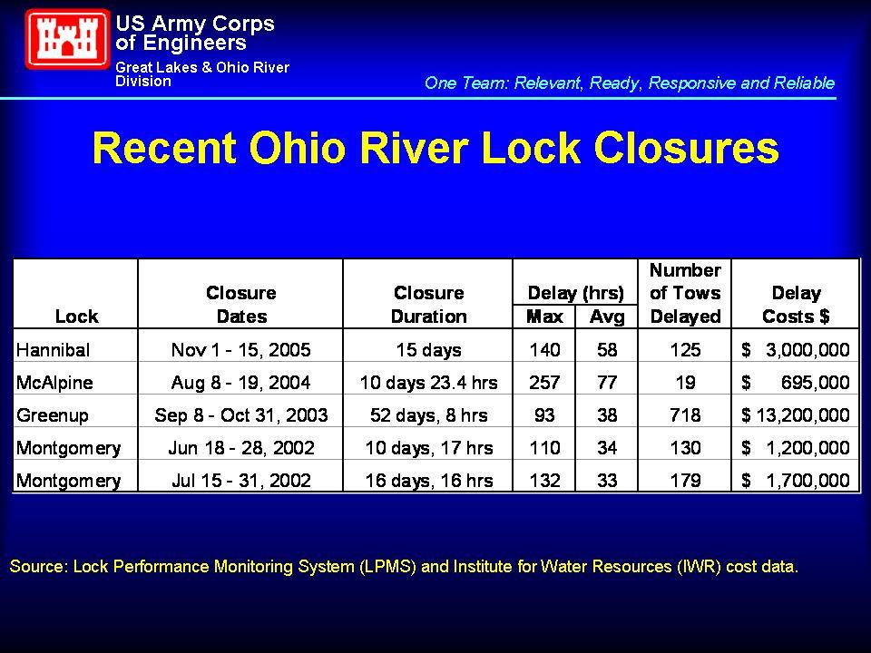 Figure 15. Estimated Costs from Recent Ohio River Lock Closures The Corps Planning process used on the Upper Mississippi River was critiqued by the National Academy of Sciences (NAS).