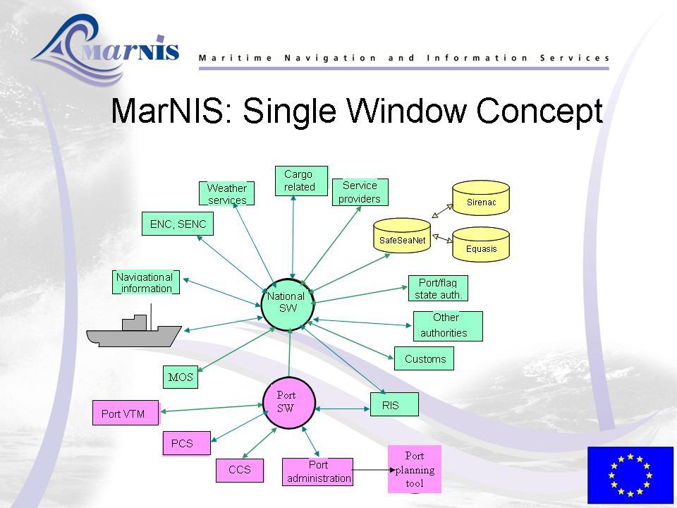 The MarNIS focus is to develop an integrated framework, built upon the current European system that allows information exchange between the necessary maritime authorities (SAFE SEANET).
