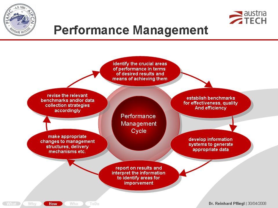 Figure 23. The Performance Management Cycle Performance measures exist for other modes. The Air Freight industry may examine the cargo received by a forwarder or broker.