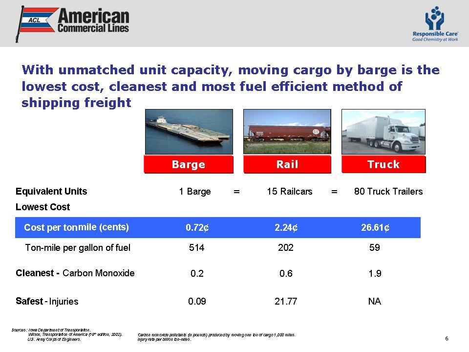 Figure 24. Modal Comparisons for Costs, Emissions and Safety. American Commercial Lines (ACL) is transforming itself from just a barge company to a transportation company.