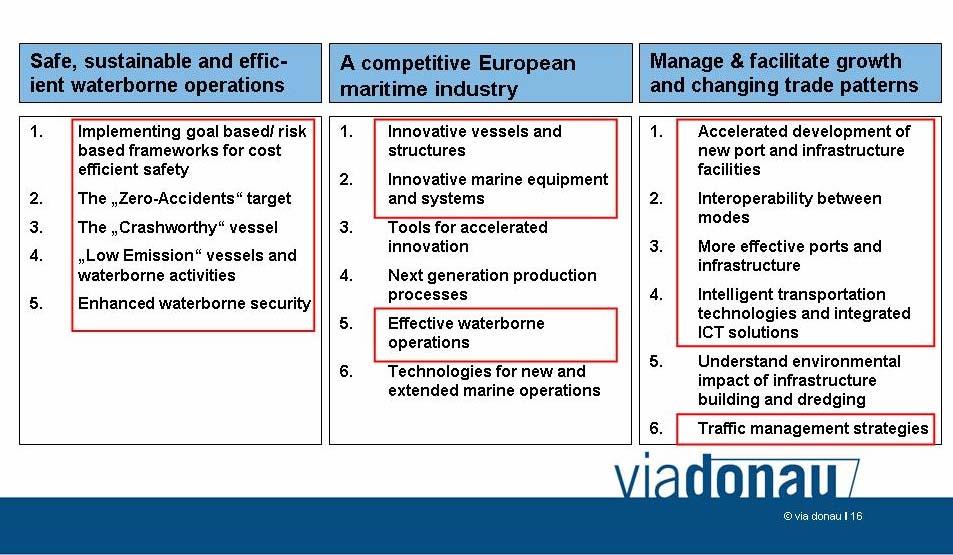 are: 1) Safe, sustainable and efficient waterborne operations; 2) A competitive European maritime industry; and 3) Manage and facilitate growth and changing trade patterns. Figure 25.