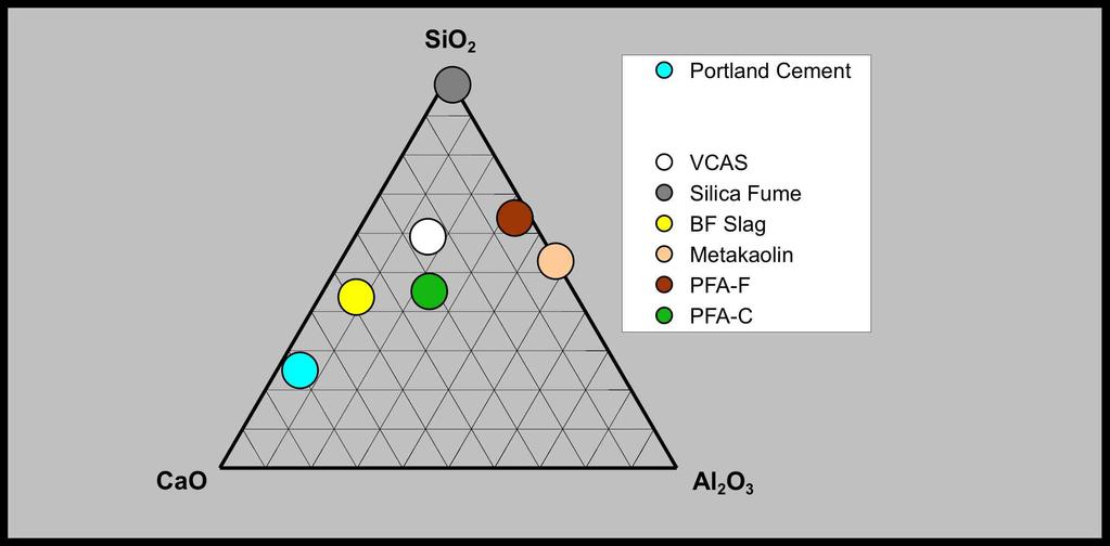 1% Sodium oxide, Na 2 O <1% Chloride, Cl <0.01% Potassium oxide, K 2 O <0.2% Loss on ignition, LOI <0.5% Energy dispersive X-ray analysis (EDXA) pattern for VCAS pozzolan.