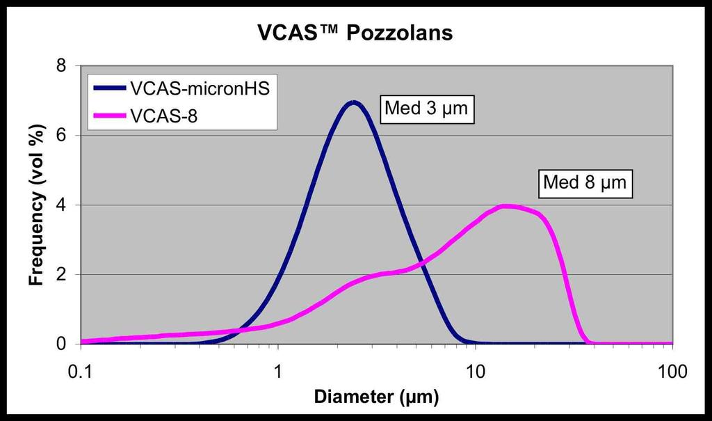 Physical Properties of VCAS Pozzolans VCAS-micronHS VCAS-8 Specific Gravity 2.6 2.