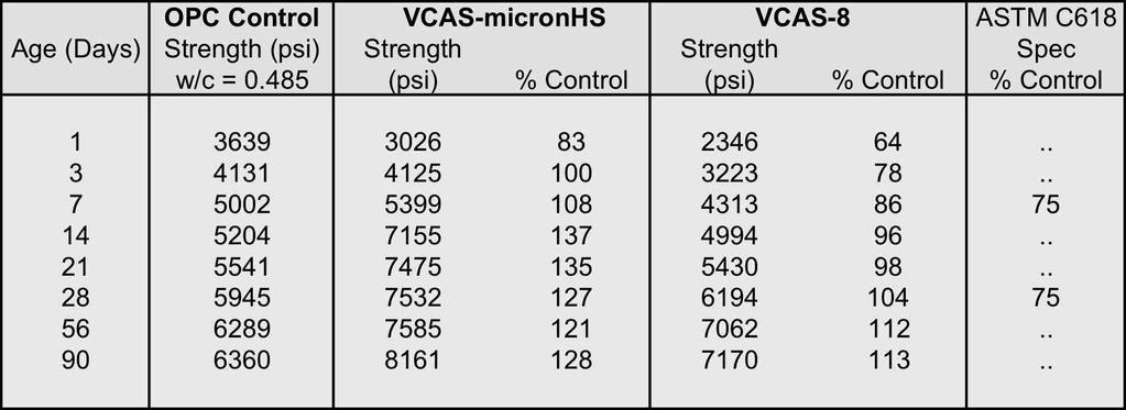 4. Strength Development of VCAS Pozzolan Mortars ASTM C618 Standard, 20% Pozzolan Replacement / OPC Notes: The graph top left shows the
