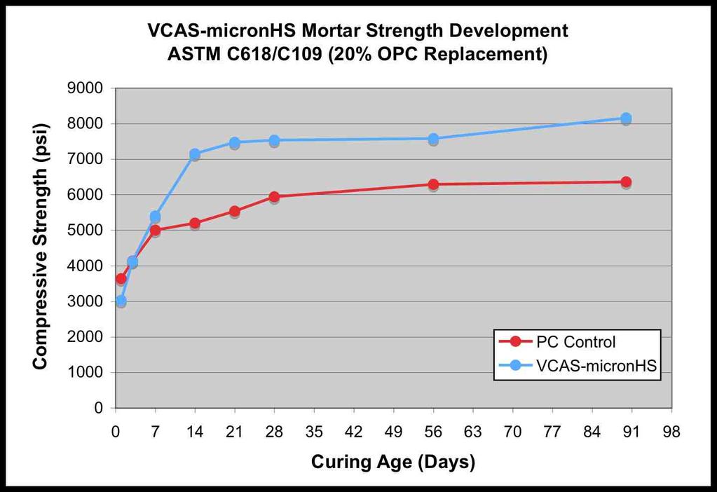 Note that the use of VCAS-micronHS pozzolan not only well exceeds the 75% ASTM C618 strength index requirement, but also well exceeds the