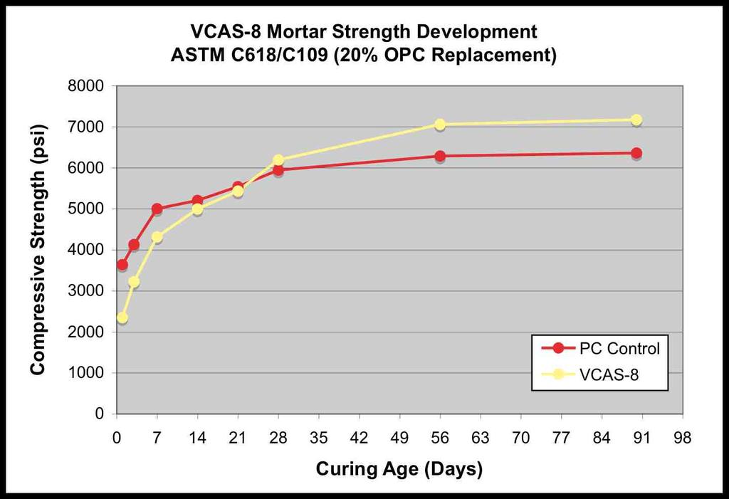VCAS-micronHS also exceeds the control strength at 3 days, making it an excellent choice for high performance applications where high early
