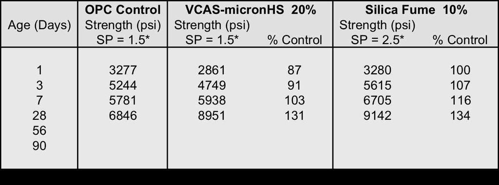 4 / OPC Flow adjusted by Superplasticizer Dosage Comparison of VCAS-micronHS and Silica Fume Notes: Under the