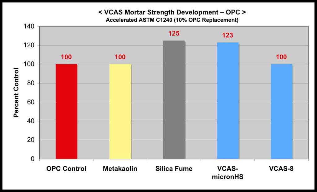VCAS-micronHS has performance comparable with silica fume, and VCAS-8 has performance comparable with metakaolin.