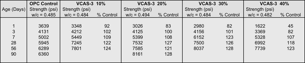 4. Strength Development of VCAS Pozzolan Mortars (contd) Effect of Pozzolan Replacement Level (10 40%) / OPC Notes: Using