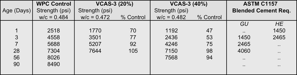 4. Strength Development of VCAS Pozzolan Mortars (contd) White Portland Cement with 20% and 40% VCAS Pozzolan Replacement Notes: Depending on the source, the