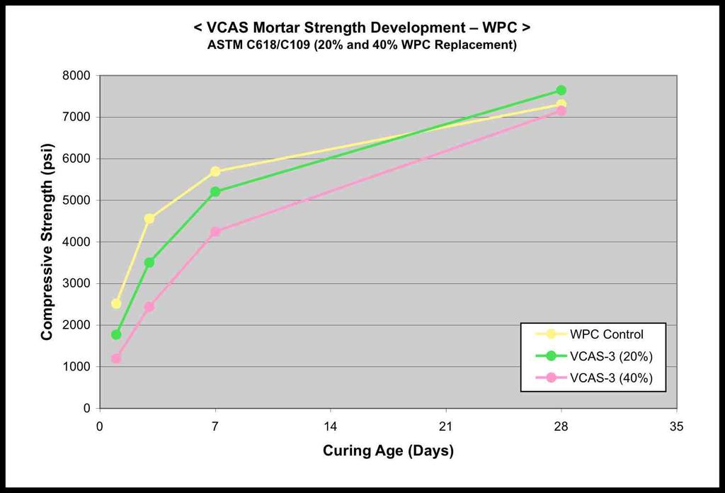 Pozzolanic cement mortars with 20% VCAS-micronHS replacement achieve 92% and 105% of the control WPC strength at 7 and 28 days, respectively.