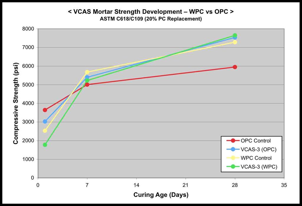 Note that the 28-day strength of the pozzolanic WPC mortar with VCAS is comparable with that produced by the pozzolanic OPC mortar representing 128% of the OPC