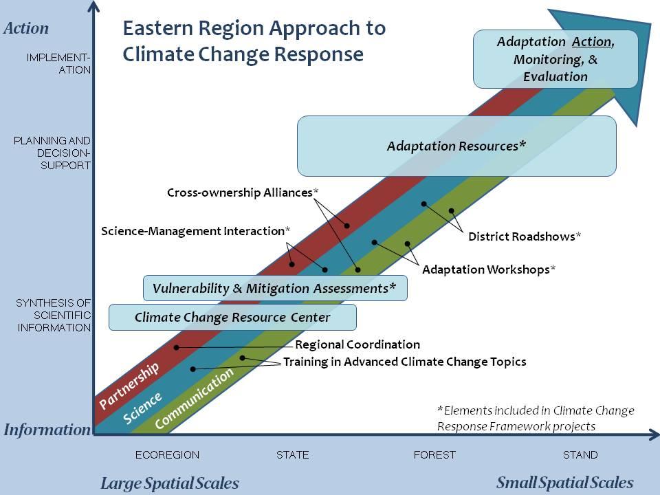 ensure a successful response to climate change needs. A large portion of the Region s approach to climate change is carried out through its charter with NIACS.