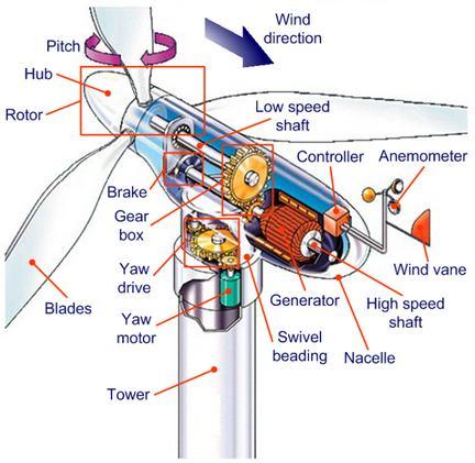 VERTICAL AXIS WIND TURBINES (VAWT) AND COMPUTATINAL FLUID DYNAMICS (CFD): A REVIEW Shrikant D. Had e 1 Dept. of Mechanical Engg MIT-COE,Pune University of Pune shri.hade@gmail.com Mahesh R.