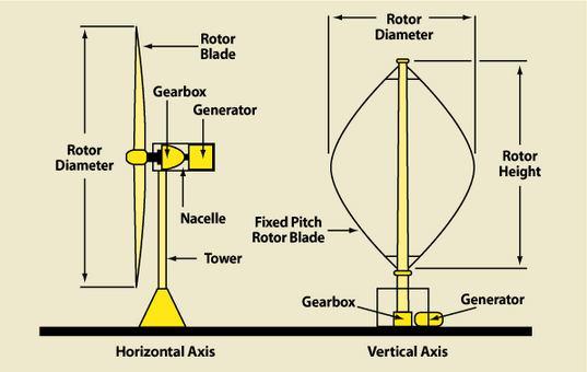 In the vertical axis wind turbines, a vertically disposed blades are attached to a vertically disposed drive shaft which is operatively coupled to a generator and associated with electrical equipment