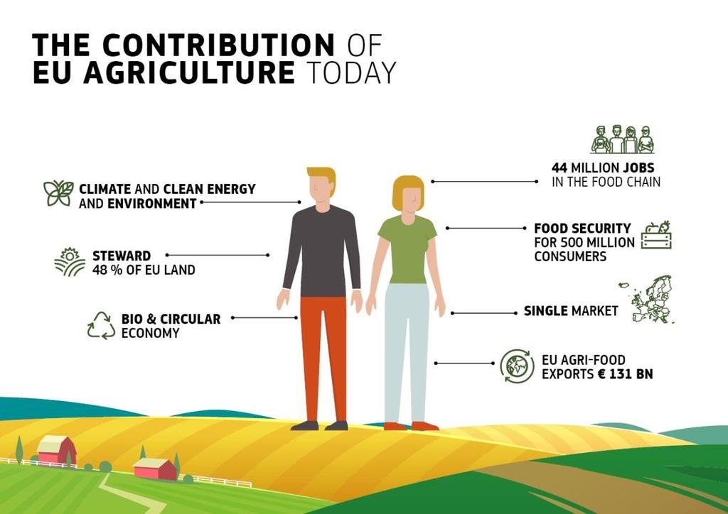 1. A NEW CONTEXT The EU's farm sector and rural areas are major players in terms of the Union's well-being and its future.