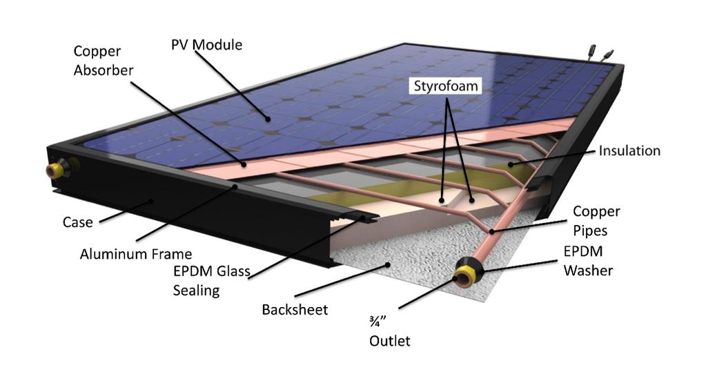 Fig 9: Hybrid PV/T solar collector (source: Solimpeks). be directly pasted onto the absorber or a PV module can constitute the absorber itself [24].