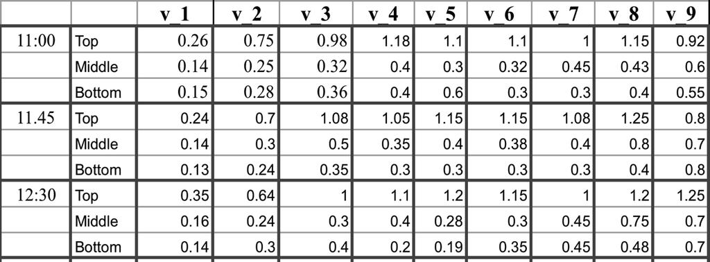 Table 2: Air velocity reading (in m/s) at 9 data points at different times.