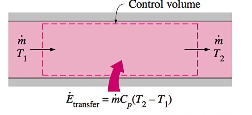 Fig 26: Energy transfer and mass flow rate conservation in a control volume in steady-state conditions [30]. generally true for flows in pipes or ducts.