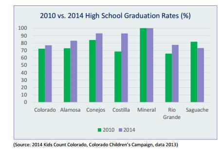 Figure 8. 2010 vs. 2014 High School Graduation Rates (Community Assessment, 2014).