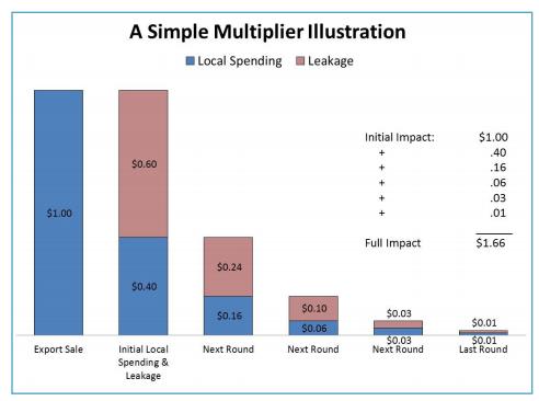 Figure 15. A Simple Multiplier Illustration (Thilmany et al., 2016). The most common approach to estimating the economic impacts of industry activities is the use of the software IMPLAN (www.implan.