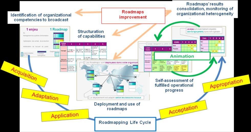 Figure 11: Roadmapping lifecycle As depicted as above the roadmapping processes follow very finely the Szulanski s proposition: The roadmaps subjects are generated by strategic managers, and