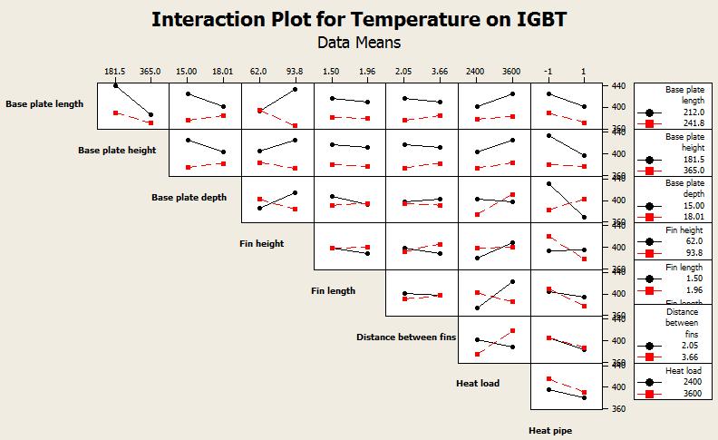 Main effects plot for temperature on IGBT Where efficiency of fin is determined using fin efficiency graph in [7] and base area is calculated using known dimensions as per equation given in [7].