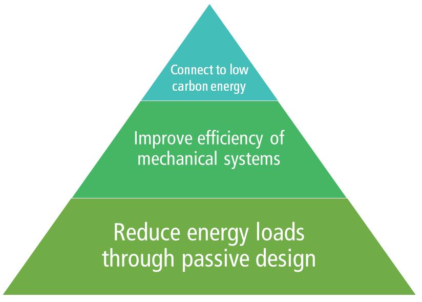 IMPLICATIONS: BUILDING DESIGN Thermal Energy Demand Intensity targets ensure prioritization is given to reducing thermal energy loads Total Energy Use Intensity targets require