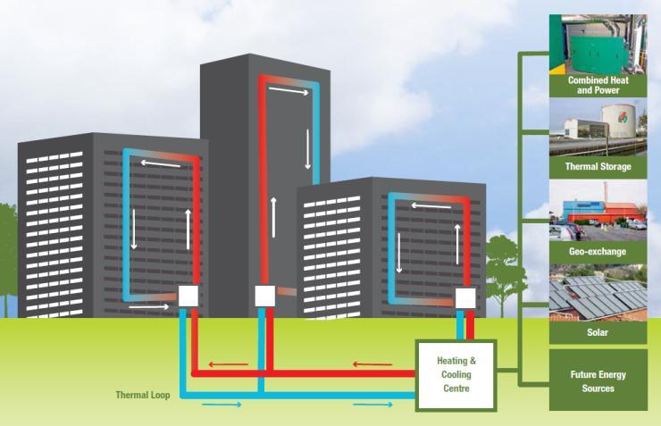 IMPLICATIONS: COMMUNITY ENERGY PLANNING Community Energy Planning (CEP) can identify opportunities to achieve zero on both energy and emissions using super-efficient building envelopes combined with