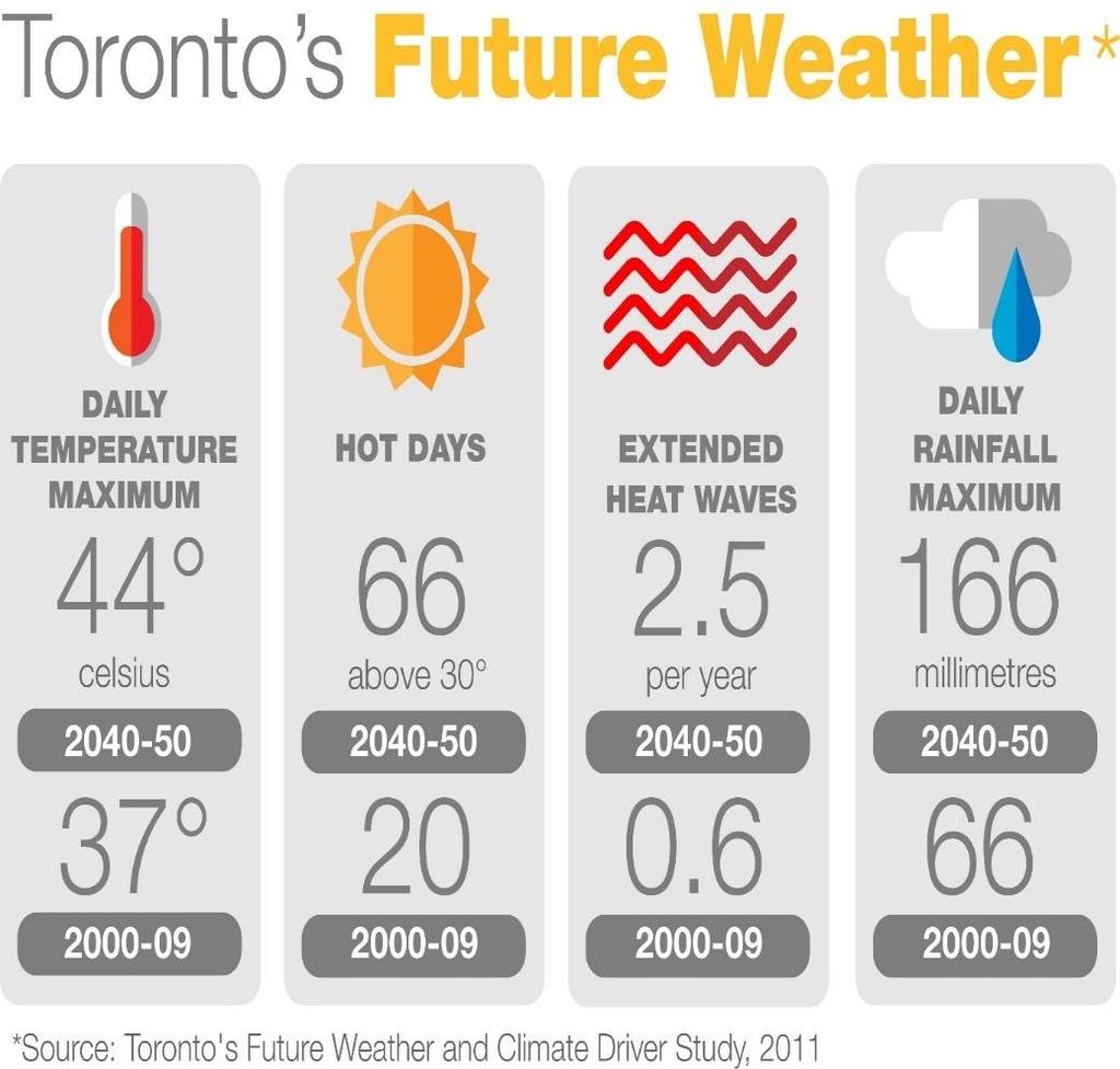 BUILDING RESILIENCE Toronto s Future Weather and Climate