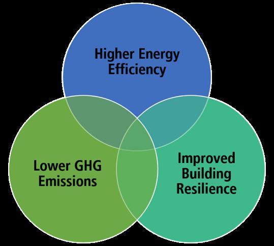A NEW FRAMEWORK An increase in building energy efficiency to reduce overall energy demand from the built environment A decrease in GHG emissions via a shift towards the use of