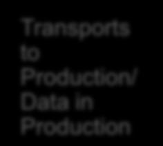 Data in Production Mobility