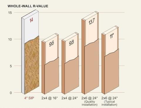 CHARACTERISTICS OF SIPS Oak Ridge National Laboratory Studies 4 SIP wall outperforms 2x6 stud wall with R-19 fiberglass * * 2X6