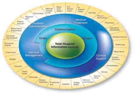 Types of Information System Medical Information