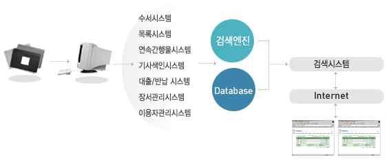 Service (Reference) System; Library Administration and Planning System; and Inter-Library Loan System; Indexing System; etc