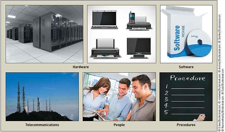 CBISs A CBIS (computer-based information system) is composed of hardware, software, databases, telecommunications, people, and procedures that are configured to collect, manipulate, store, and