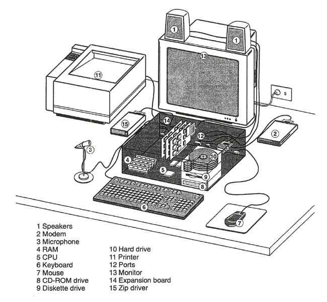 Hardware Components of a CBIS The physical components of a computer that perform the input,
