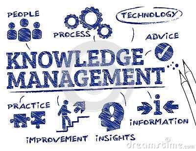 Types of Information System Knowledge management systems (KMSs) An organized collection of