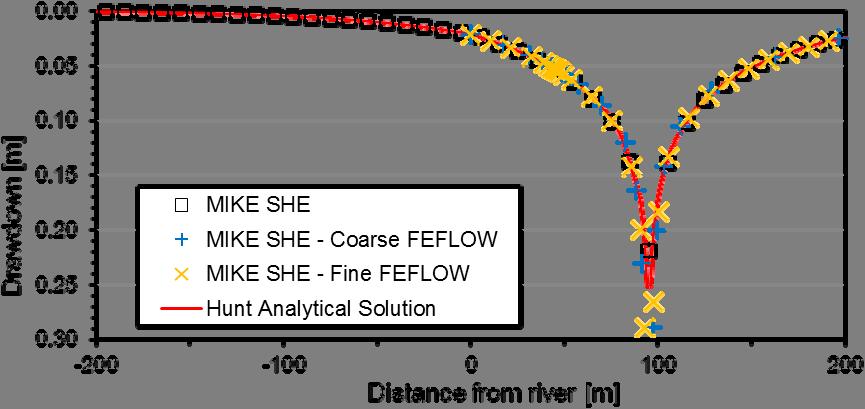 Figure 4 Comparison of the analytical drawdown by Hunt (1999) and the simulated drawdown in MIKE SHE and MIKE SHE- FEFLOW coupled model, perpendicular to the river and through the well after 23 days
