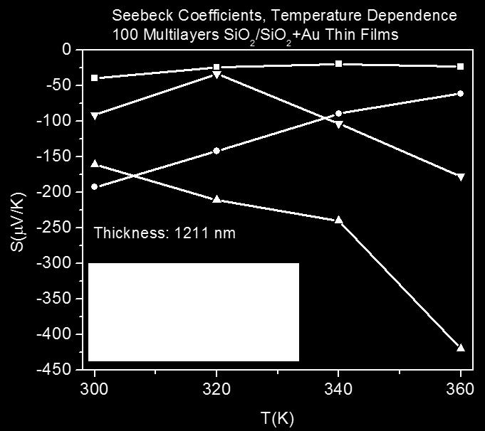 The thin films annealed at different temperatures have been characterized using Seebeck coefficient measurement, van der Pauw resistivity measurement, mobility, density, Hall Effect measurements,
