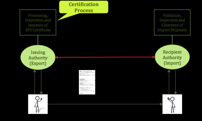 e-sps Certification Workflow