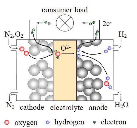 Solid Oxide Fuel Cells Overview Figure 2-1: Schematic SOFC concept: Oxygen and fuel (here H 2 ) react via a dense, oxide ion-conducting electrolyte; the spatial separation of reduction and oxidation
