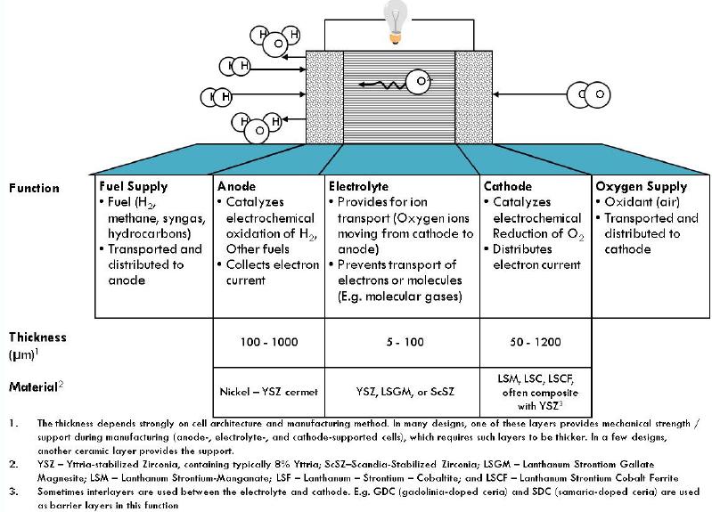 Solid Oxide Fuel Cells Overview Figure 2-2: Overview of Architecture, Function, and Materials of SOFC [7] The solid electrolyte can be an oxygen ion, a proton, or a mixed oxygen ion proton conductor,
