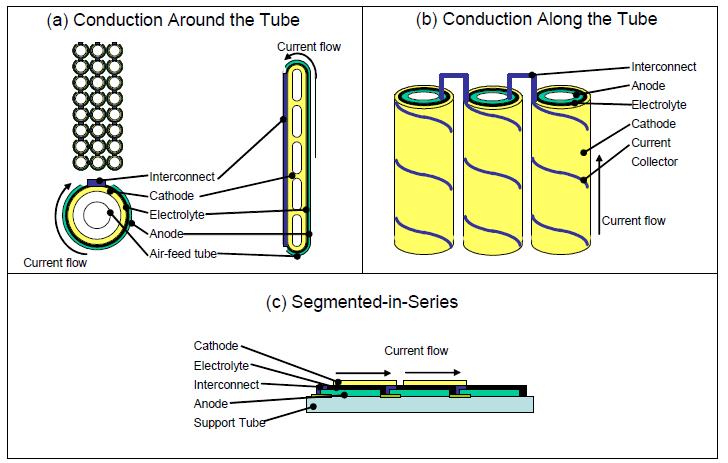 Solid Oxide Fuel Cells Overview Figure 2-3: Overview of Three Types of Tubular SOFC: a) Conduction around the Tube; b) Conduction along the Tube; c) Segmented in Series [8].