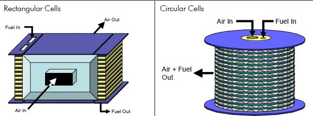 Solid Oxide Fuel Cells Overview Figure 2-4: Overview of two different SOFC planar stacks designs studied by the National Energy Technology Laboratory /U.S. DOE [9] Planar SOFCs employ the same materials for the single cell as other cell designs.