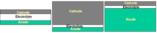 Solid Oxide Fuel Cells Overview (a) Electrolyte-supported (b) Cathode-supported (c) Anode-supported Lowest Performance Intermediate Performance Highest Performance Cathode: ~50 μm Anode: ~50 μm