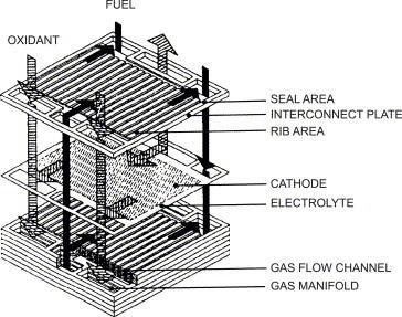 Solid Oxide Fuel Cells Overview Figure 2-