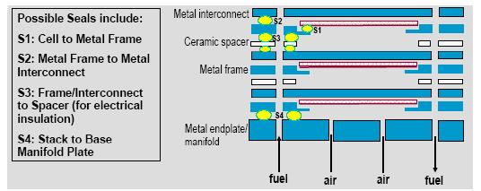 Solid Oxide Fuel Cells Overview Figure 2-11: Possible Seal Types in a Planar SOFC [8] The requirements, material choices, and general sealing concepts are common to most planar SOFC stack designs.