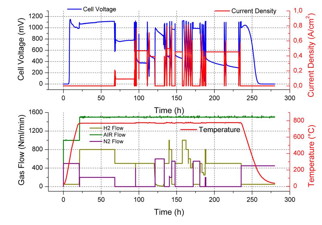 SOFC Stack Testing 1 2 3 4 5 6 OCV Figure 4-1: Galvanostatic performance of the m1stack. During the first 75 hours, in the OCV condition it is possible to note a slightly increase of the voltage.