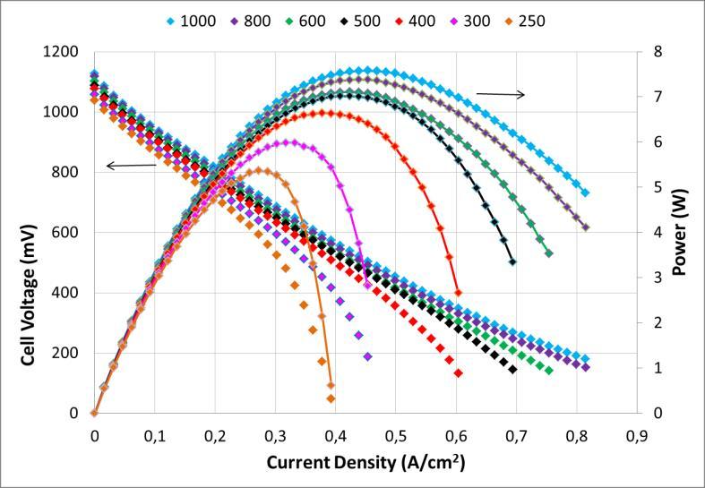 SOFC Stack Testing Figure 4-3: Comparison of the ASR during all time test at 500 Nml/min of H 2 Other interesting result was the decreasing performance of the stack with the variation of the H 2 flow